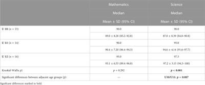 Differences in body composition, static balance, field test performance, and academic achievement in 10–12-year-old soccer players